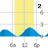 Tide chart for Wares Wharf, Virginia on 2025/01/2