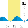 Tide chart for Wares Wharf, Virginia on 2025/01/31