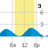 Tide chart for Wares Wharf, Virginia on 2025/01/3
