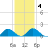 Tide chart for Wares Wharf, Virginia on 2025/01/4