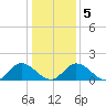 Tide chart for Wares Wharf, Virginia on 2025/01/5
