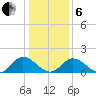 Tide chart for Wares Wharf, Virginia on 2025/01/6
