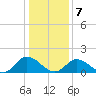 Tide chart for Wares Wharf, Virginia on 2025/01/7