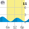Tide chart for Wares Wharf, Virginia on 2025/06/11