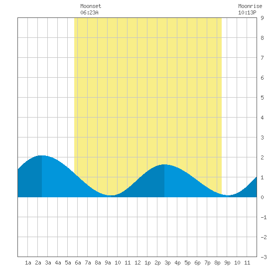 Tide chart for Wares Wharf on 2025/06/12