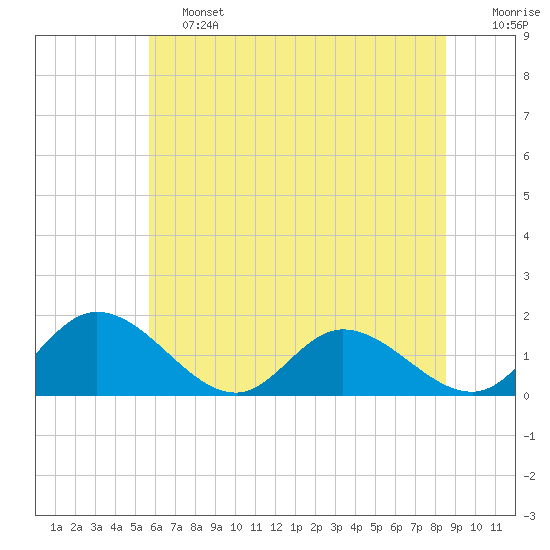 Tide chart for Wares Wharf on 2025/06/13