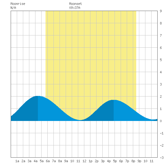 Tide chart for Wares Wharf on 2025/06/15