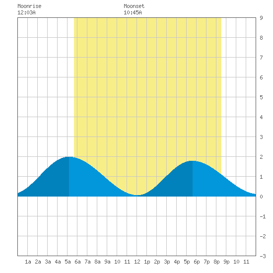 Tide chart for Wares Wharf on 2025/06/16