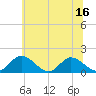 Tide chart for Wares Wharf, Virginia on 2025/06/16
