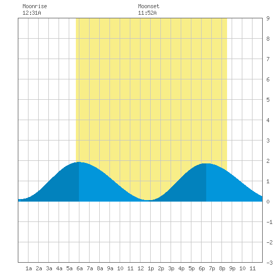 Tide chart for Wares Wharf on 2025/06/17