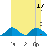 Tide chart for Wares Wharf, Virginia on 2025/06/17