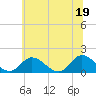 Tide chart for Wares Wharf, Virginia on 2025/06/19