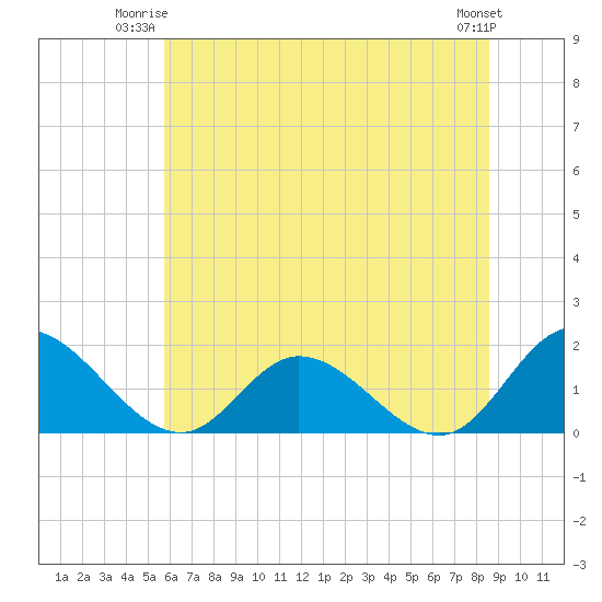Tide chart for Wares Wharf on 2025/06/23