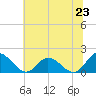 Tide chart for Wares Wharf, Virginia on 2025/06/23