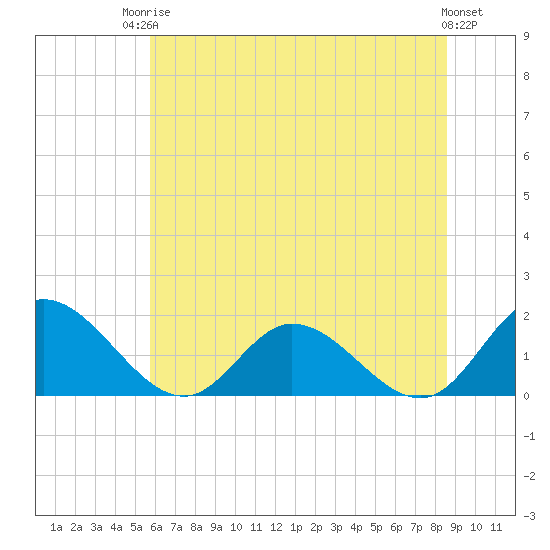 Tide chart for Wares Wharf on 2025/06/24