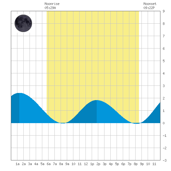 Tide chart for Wares Wharf on 2025/06/25