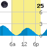 Tide chart for Wares Wharf, Virginia on 2025/06/25