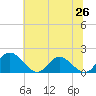 Tide chart for Wares Wharf, Virginia on 2025/06/26