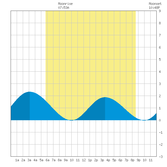 Tide chart for Wares Wharf on 2025/06/27