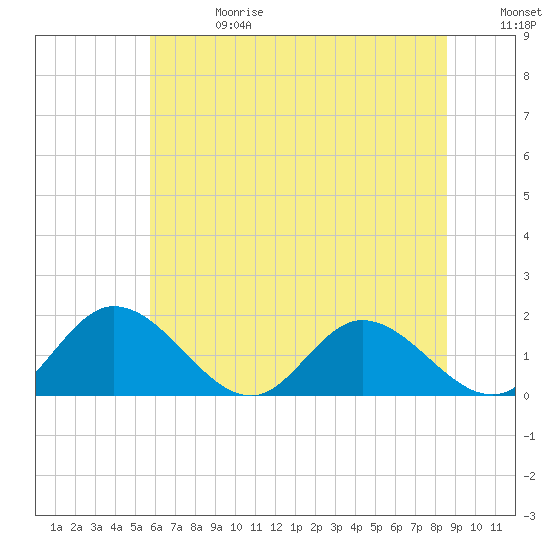 Tide chart for Wares Wharf on 2025/06/28