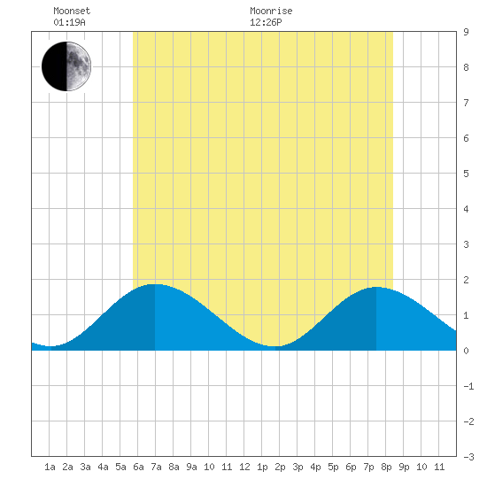 Tide chart for Wares Wharf on 2025/06/02
