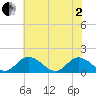 Tide chart for Wares Wharf, Virginia on 2025/06/2