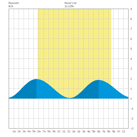 Tide chart for Wares Wharf on 2025/06/30