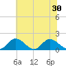 Tide chart for Wares Wharf, Virginia on 2025/06/30