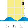 Tide chart for Wares Wharf, Virginia on 2025/06/3