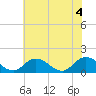 Tide chart for Wares Wharf, Virginia on 2025/06/4