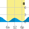 Tide chart for Wares Wharf, Virginia on 2025/06/8