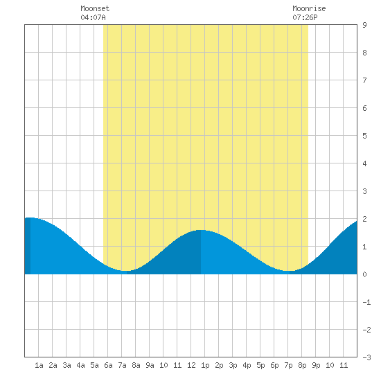 Tide chart for Wares Wharf on 2025/06/09