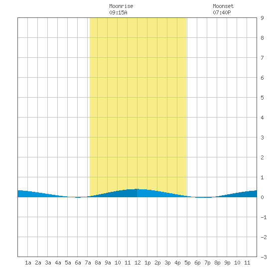 Tide Chart for 2021/01/15