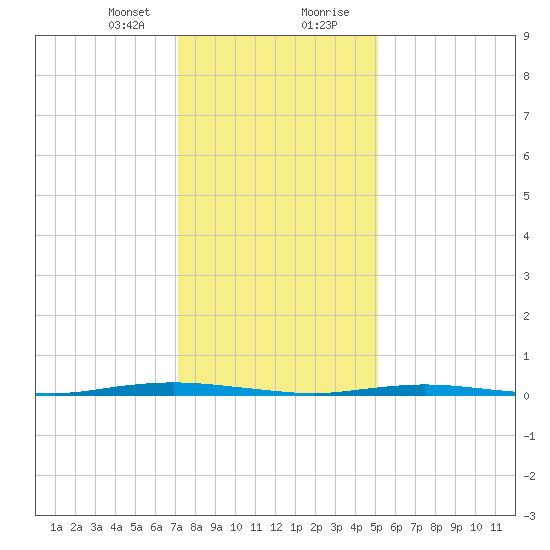 Tide Chart for 2021/01/24