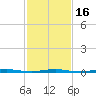 Tide chart for Barnegat Bay, Waretown, New Jersey on 2021/02/16