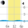 Tide chart for Barnegat Bay, Waretown, New Jersey on 2021/02/4