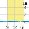 Tide chart for Barnegat Bay, Waretown, New Jersey on 2021/04/10