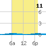 Tide chart for Barnegat Bay, Waretown, New Jersey on 2022/04/11