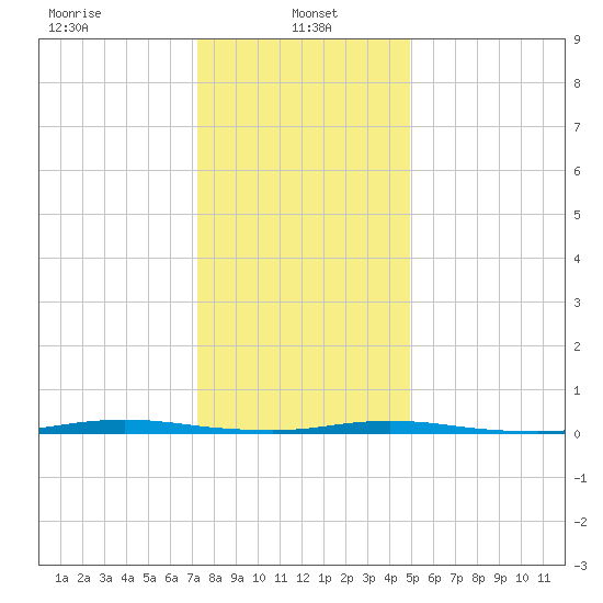 Tide Chart for 2023/01/15