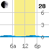 Tide chart for Barnegat Bay, Waretown, New Jersey on 2023/01/28