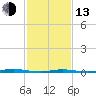 Tide chart for Barnegat Bay, Waretown, New Jersey on 2023/02/13