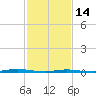 Tide chart for Barnegat Bay, Waretown, New Jersey on 2023/02/14