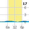 Tide chart for Barnegat Bay, Waretown, New Jersey on 2023/02/17