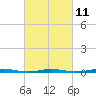 Tide chart for Barnegat Bay, Waretown, New Jersey on 2023/03/11