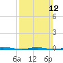 Tide chart for Barnegat Bay, Waretown, New Jersey on 2023/03/12