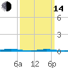 Tide chart for Barnegat Bay, Waretown, New Jersey on 2023/03/14