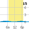 Tide chart for Barnegat Bay, Waretown, New Jersey on 2023/03/15