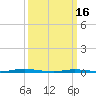 Tide chart for Barnegat Bay, Waretown, New Jersey on 2023/03/16