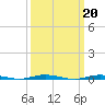 Tide chart for Barnegat Bay, Waretown, New Jersey on 2023/03/20