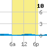 Tide chart for Barnegat Bay, Waretown, New Jersey on 2023/04/10